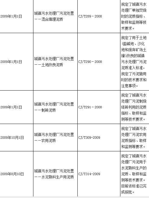 中國汙泥處理行業的相關政策標準