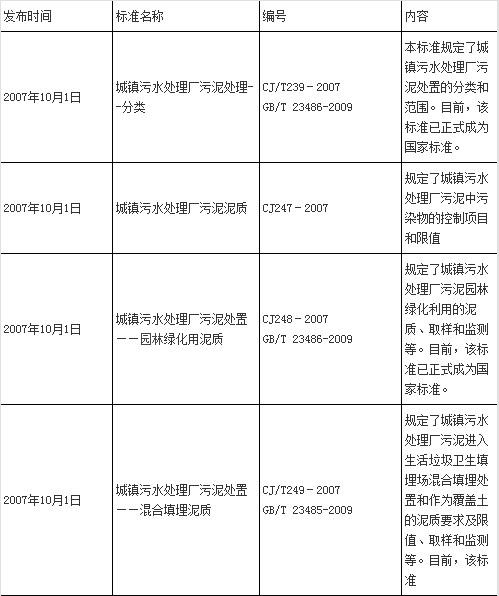 中國汙泥處理行業的相關政策標準